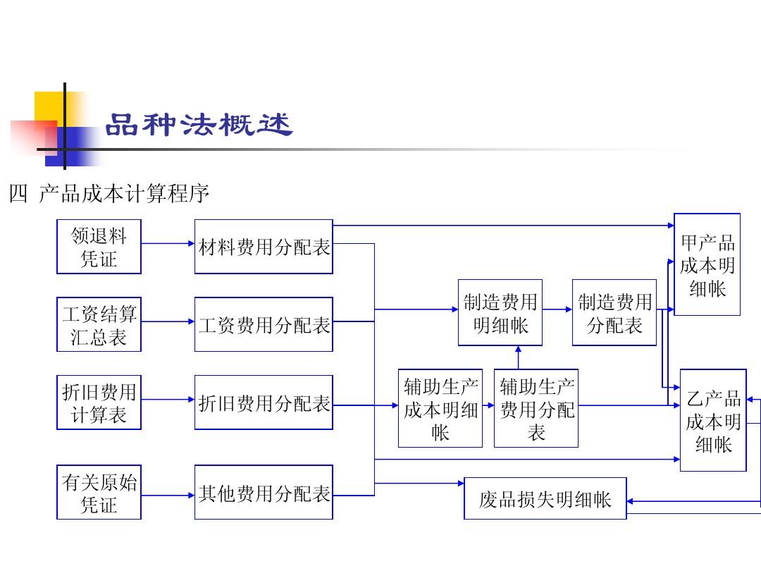 会计核算的方法包括