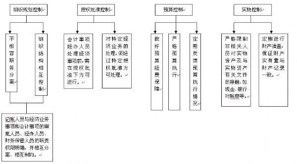 会计核算和会计监督的关系