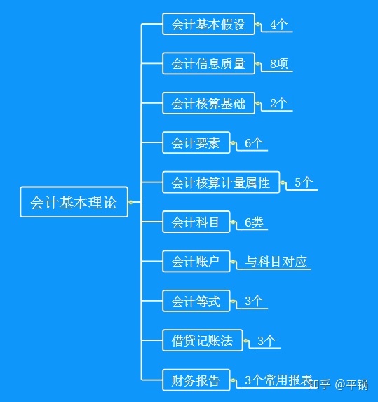 会计核算基础(零基础备考CPA—会计如何快速入门（第一章 会计基本理论）)(图1)