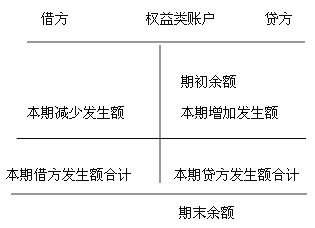 会计核算基础