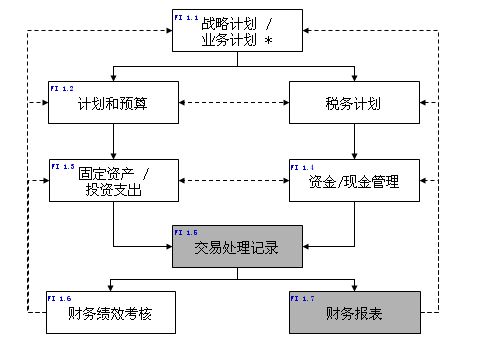 财务核算体系建设