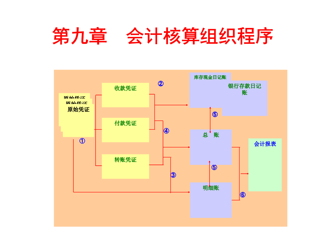 会计核算体系的中心环节