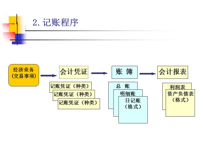 会计核算体系的中心环节