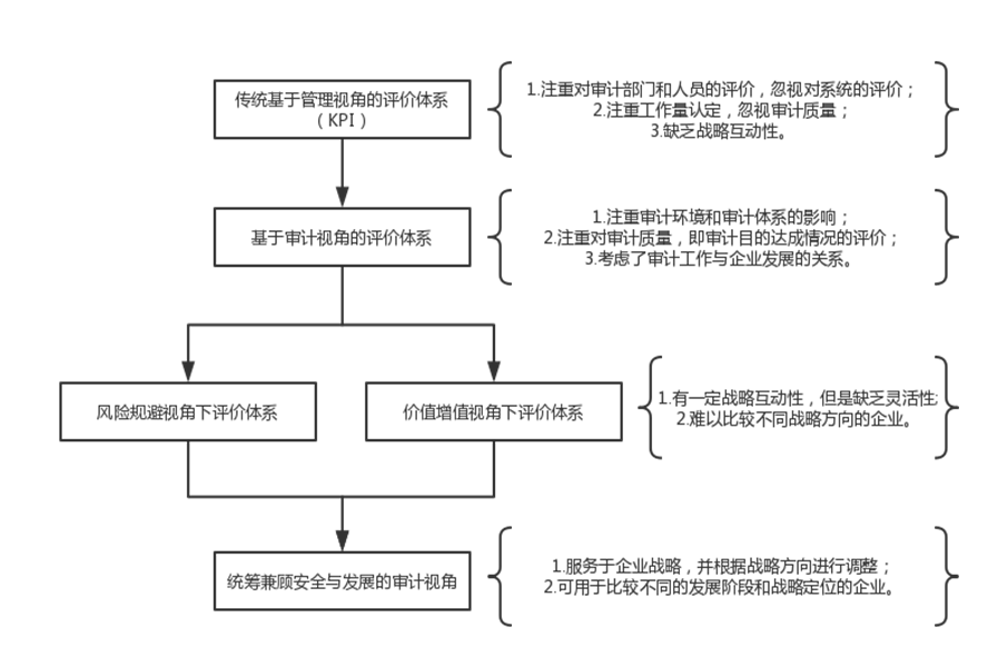 内审体系构建方案(以战略为导向的建筑集团内部审计绩效评价体系探究——基于灰色关联)(图2)