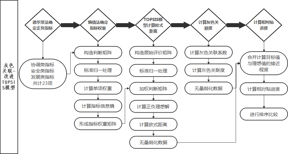 内审体系构建方案(以战略为导向的建筑集团内部审计绩效评价体系探究——基于灰色关联)(图5)