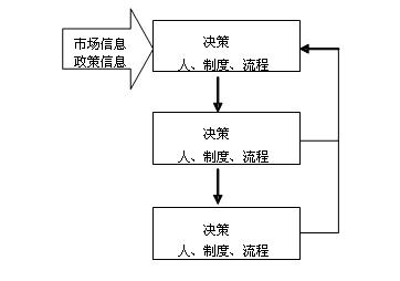 财务风险包括