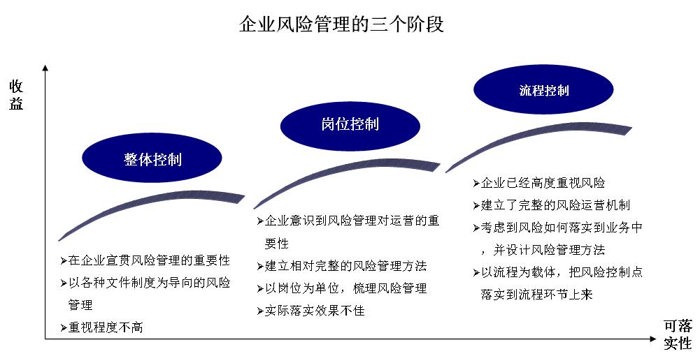 企业的财务风险主要来自