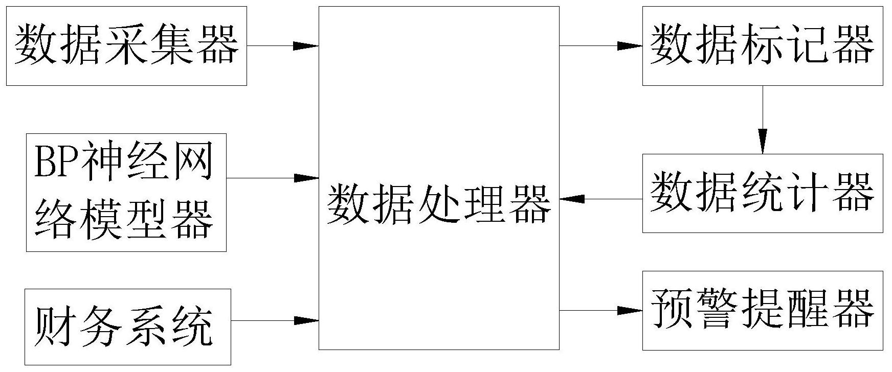 财务风险预警模型