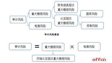 财务风险管理及防范