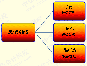 财务风险管控措施包括哪几个方面