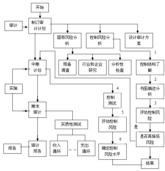 财务内审的作用和意义