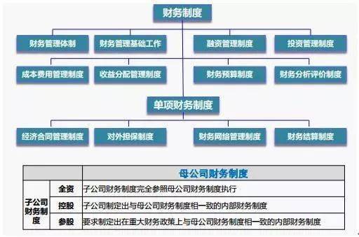 财务会计核算体系(**集团公司财务管理体系框架方案)