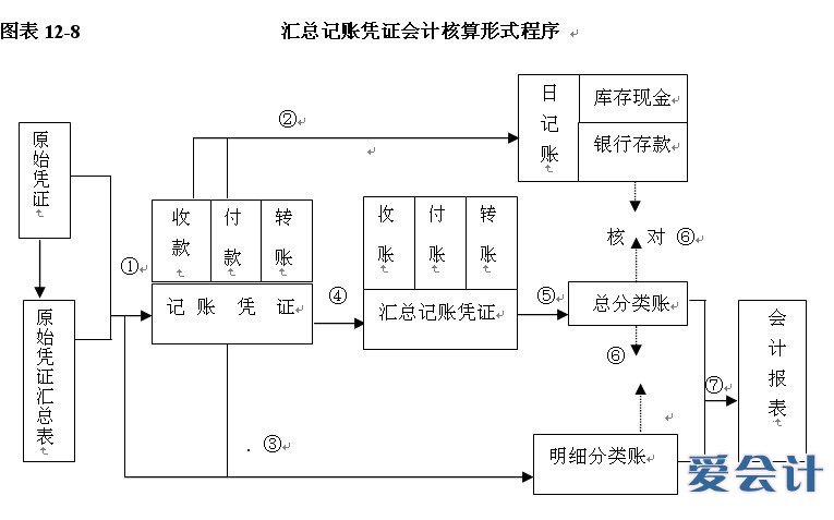 财务会计核算体系