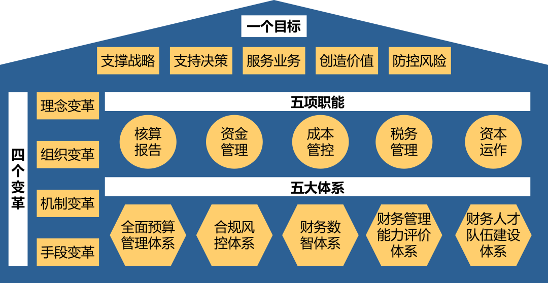 老吴会计课 | 如何建设世界一流的财务管理体系