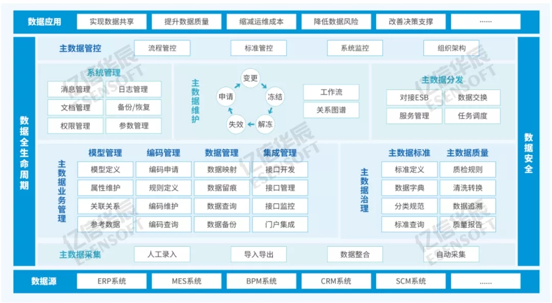 如何建立会计核算体系(一文教你企业财务主数据怎么建、怎么用)