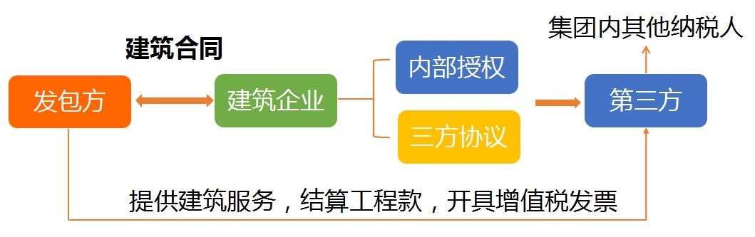 建筑企业会计岗前准备-不同组织构架类型下的财务体系搭建