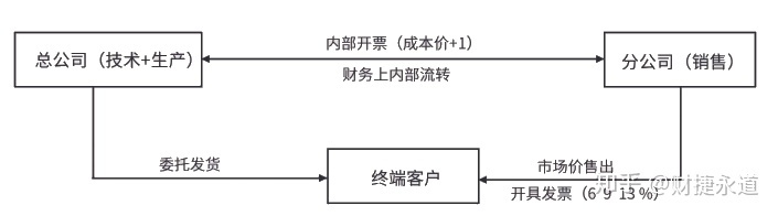 纳税筹划的基本方法(税收筹划的常用方法，2020更新最全)(图11)