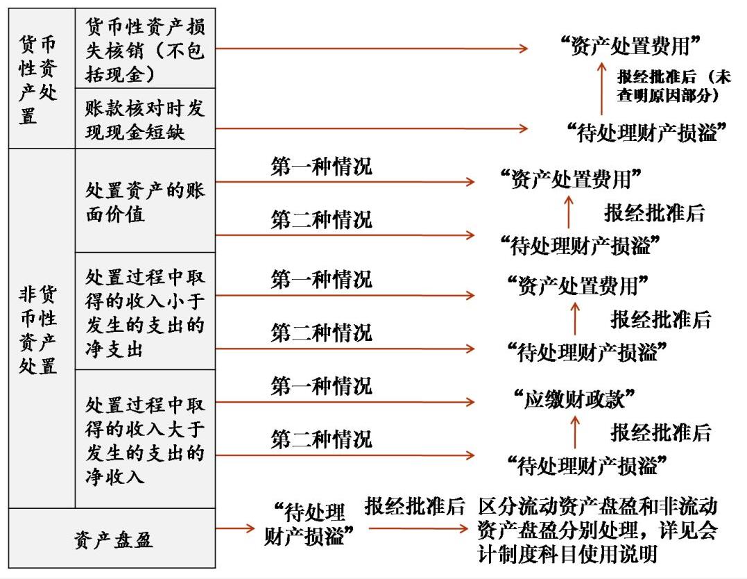 健全财务核算体系