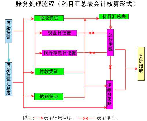 会计核算体系的起点是