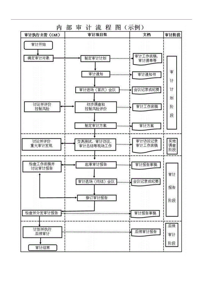 如何有效开展体系内审