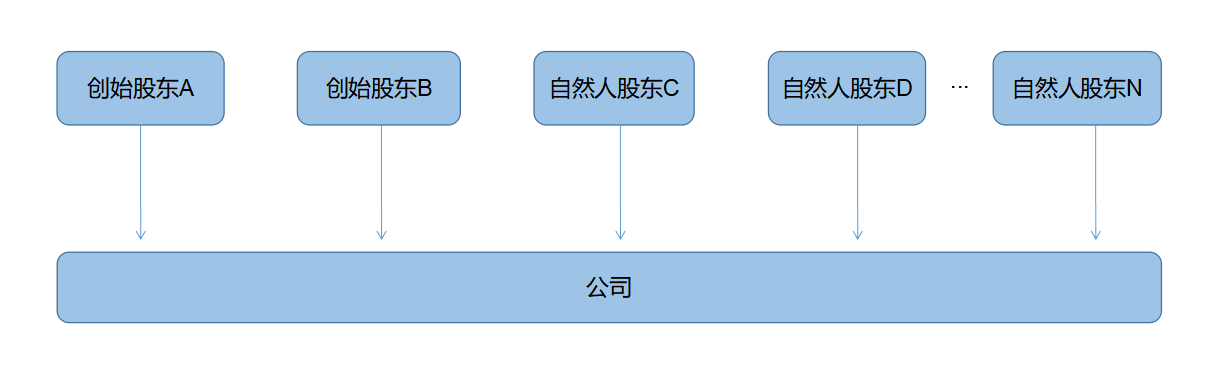 企业所得税纳税筹划(解析对比：在税负上，员工持股平台设立的三种形式！)