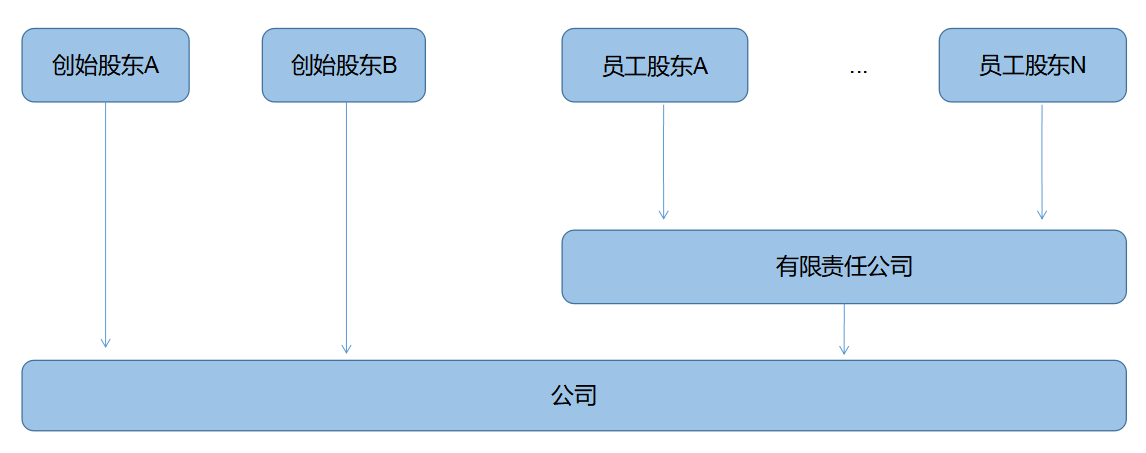 企业所得税纳税筹划(解析对比：在税负上，员工持股平台设立的三种形式！)(图3)