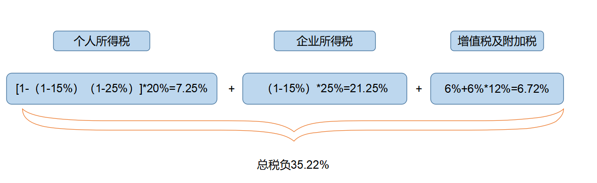 企业所得税纳税筹划(解析对比：在税负上，员工持股平台设立的三种形式！)(图4)