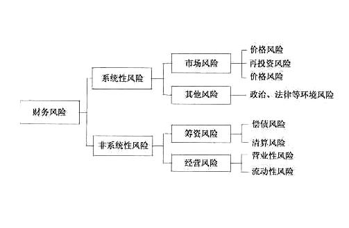 经营风险和财务风险