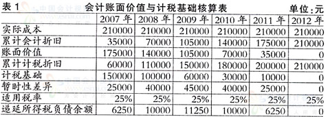 会计核算的方法