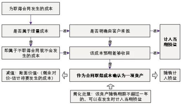 运输企业财务培训(新收入准则下，运输费用要放哪里)