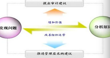 内审体系建设不到位(市审计局积极贯彻落实《辽宁省内部审计工作规定》)