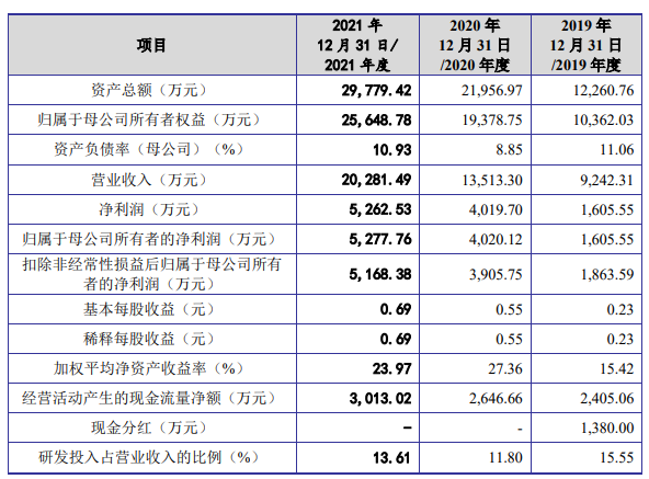 3D打印激光控制系统企业金橙子IPO过会，将于科创板上市