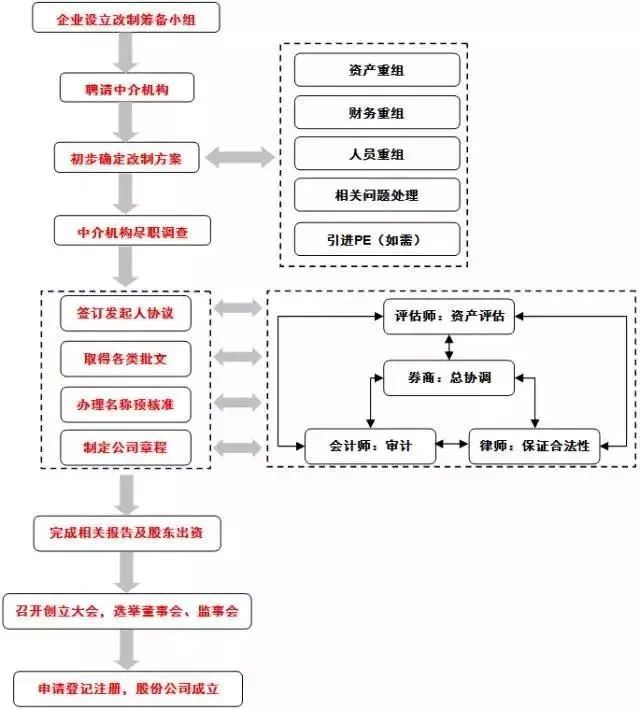 企业改制设立股份公司具体的程序流程图