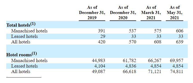 
亚朵酒店递交赴美上市招股书，2020年净营收15.67亿元
(图3)