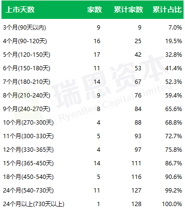 
香港IPO的速度：平均不到9个月，最快64天
(图4)