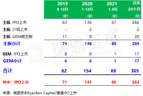 
香港IPO中介机构排行榜(过去24个月：2019年9月-2021年8月)
