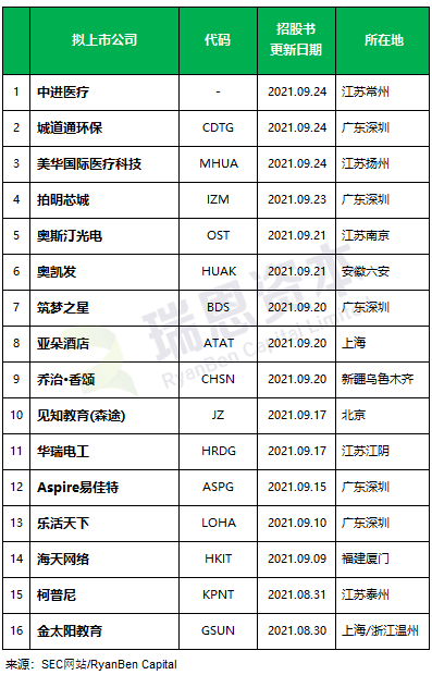 
最近还在美国SEC更新招股书的中国企业，大概16家
(图2)